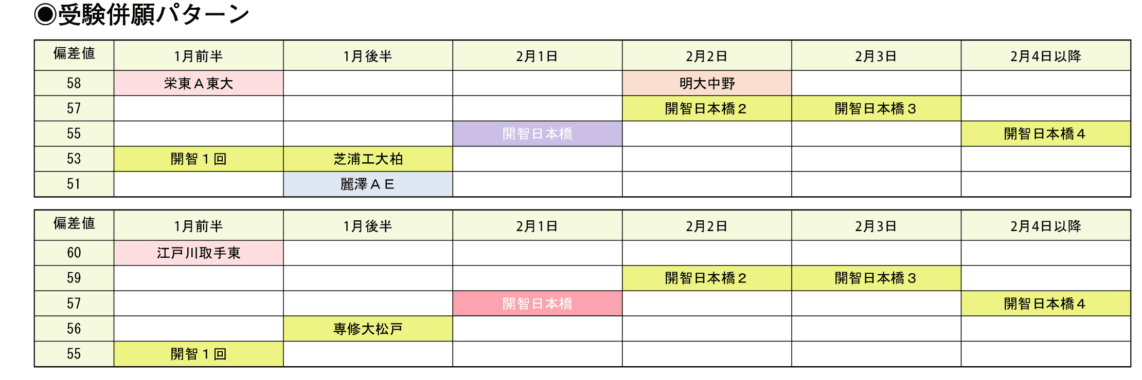 受験併願パターン