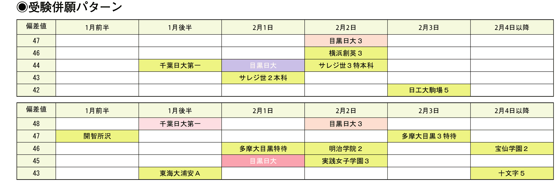 受験併願パターン