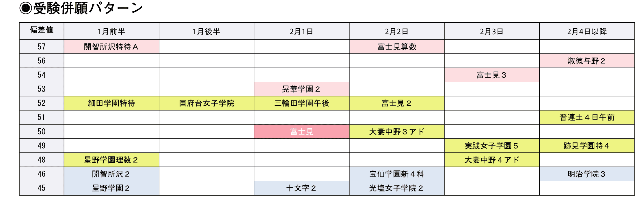 受験併願パターン