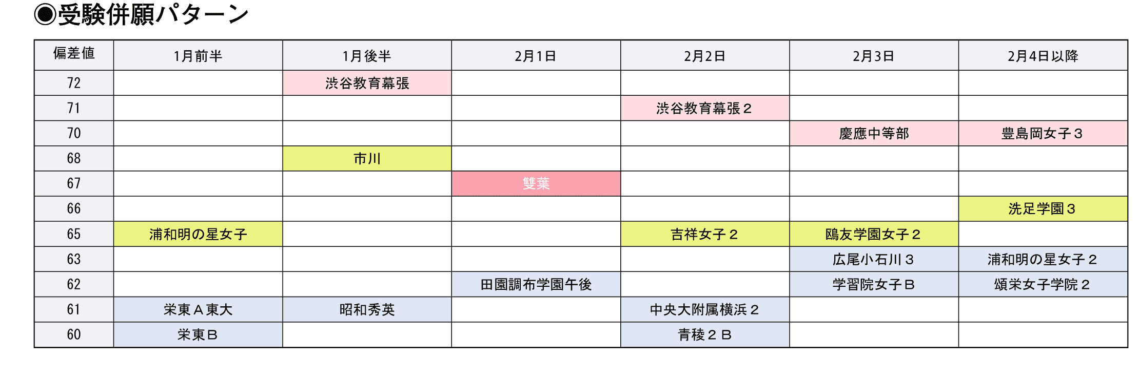 受験併願パターン