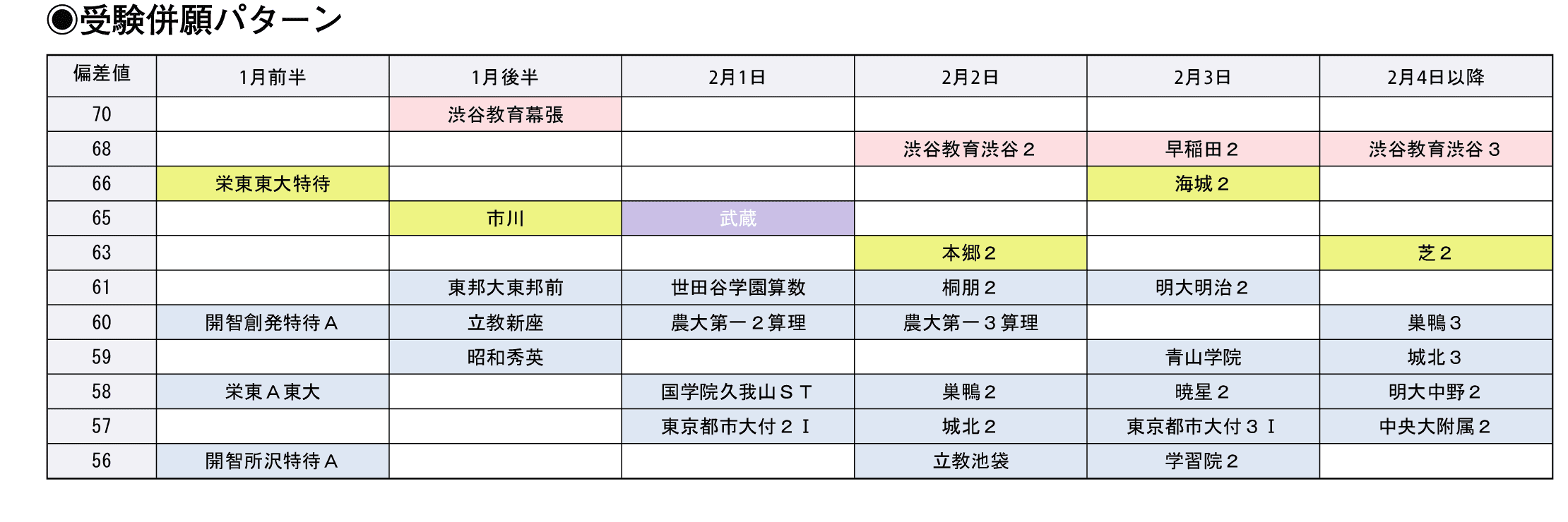 受験併願パターン