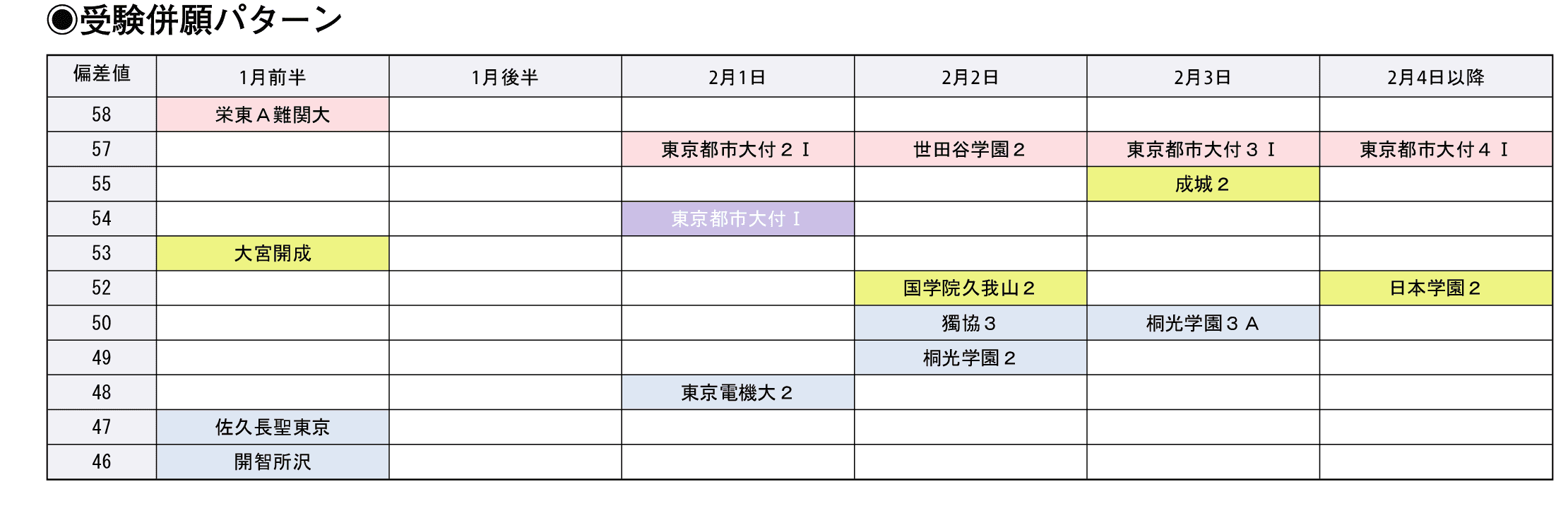 受験併願パターン