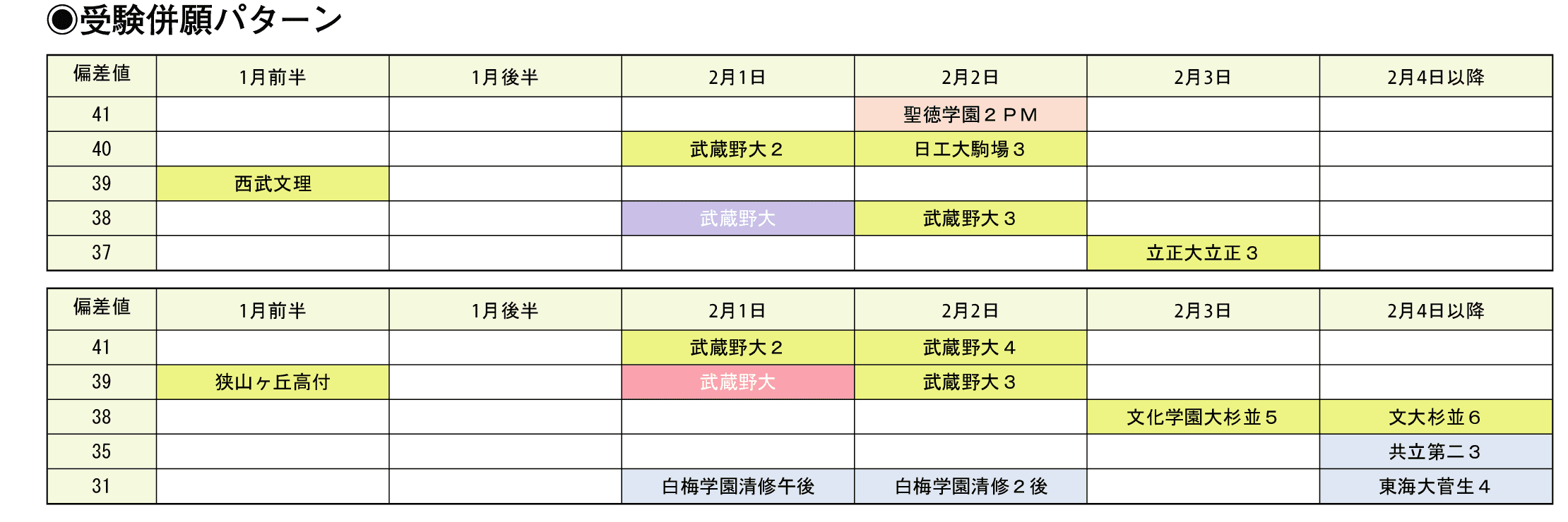 受験併願パターン