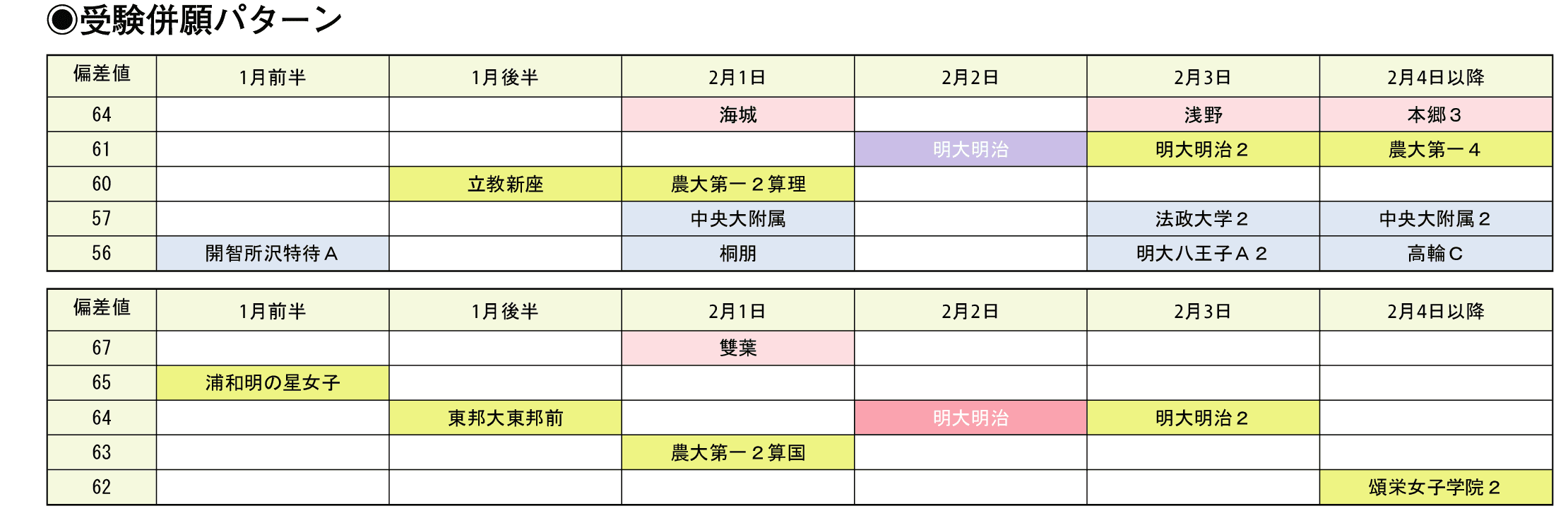 受験併願パターン