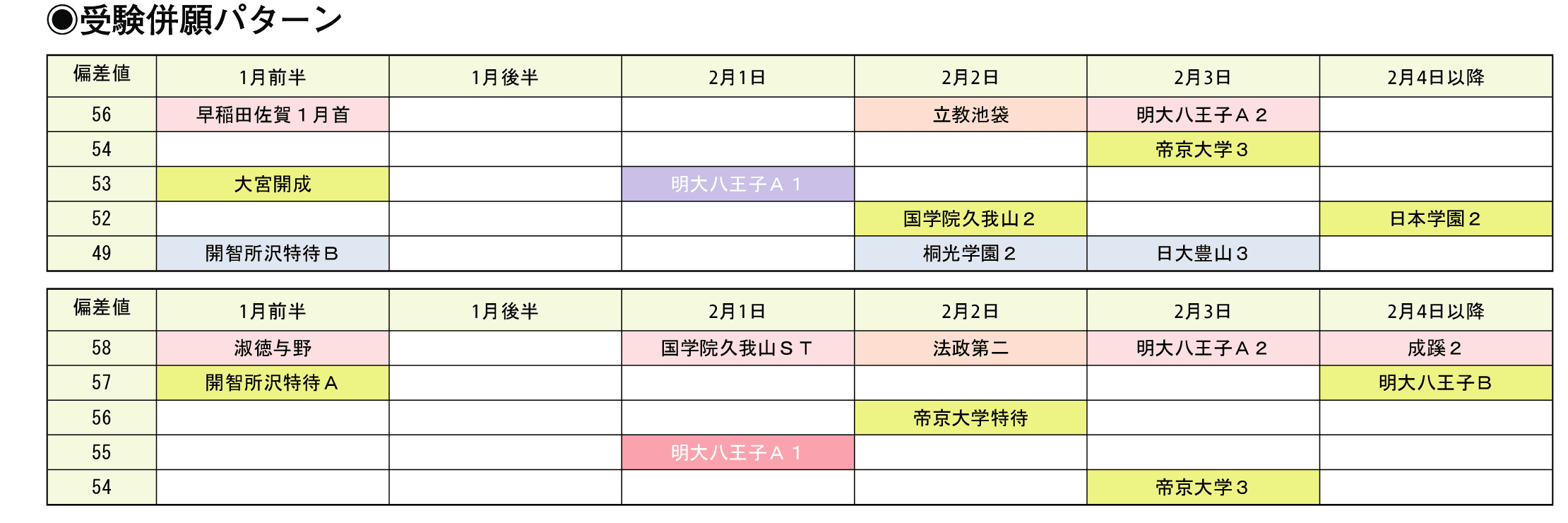 受験併願パターン