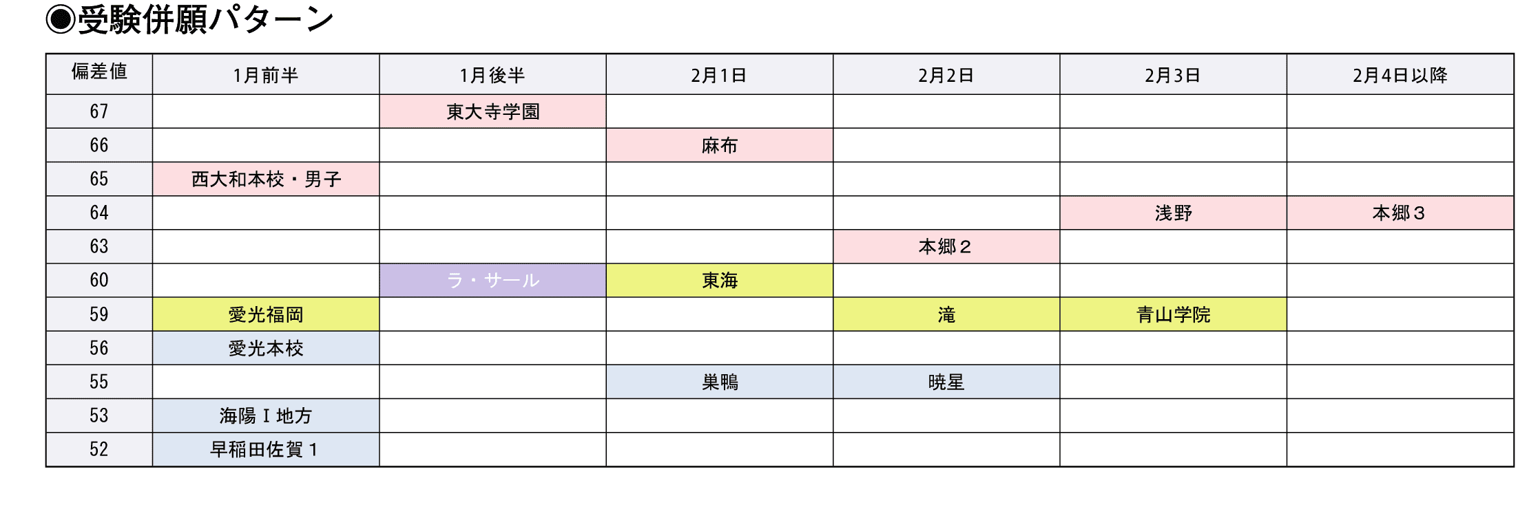 受験併願パターン