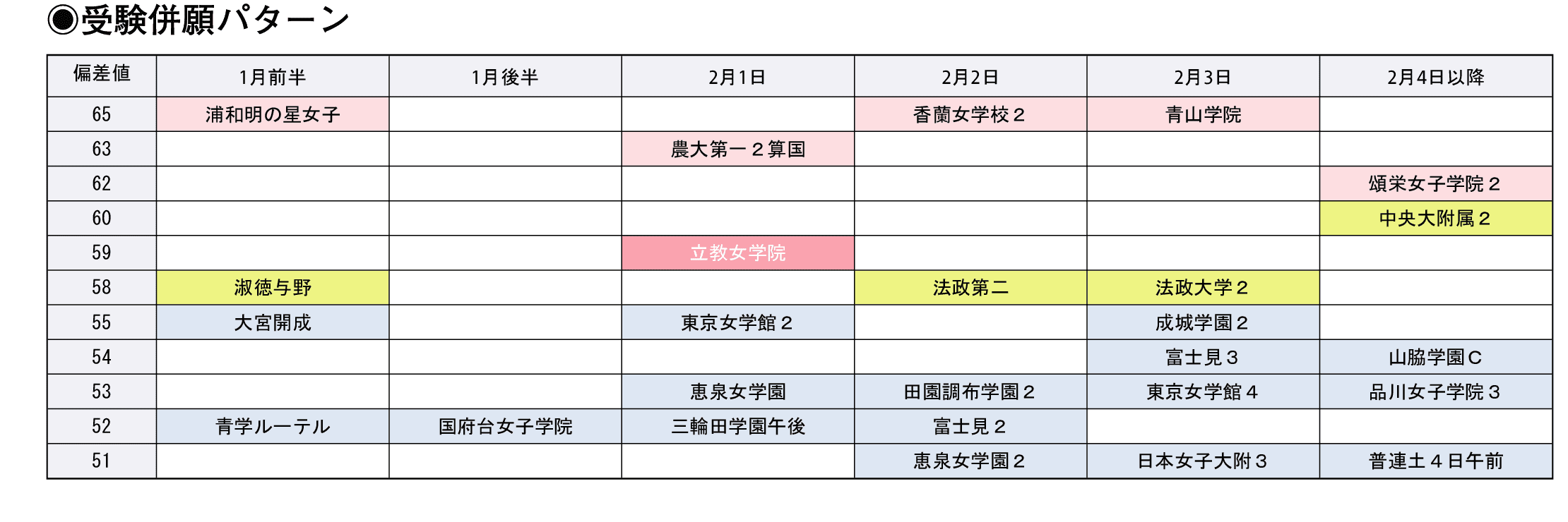 受験併願パターン