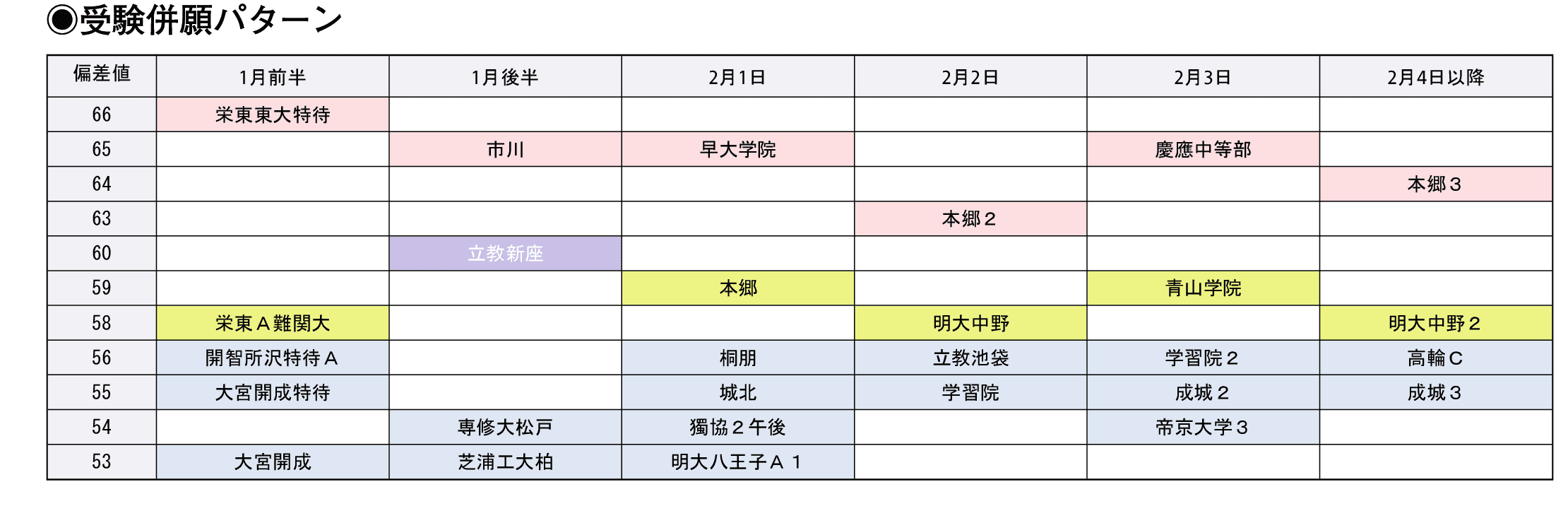 受験併願パターン
