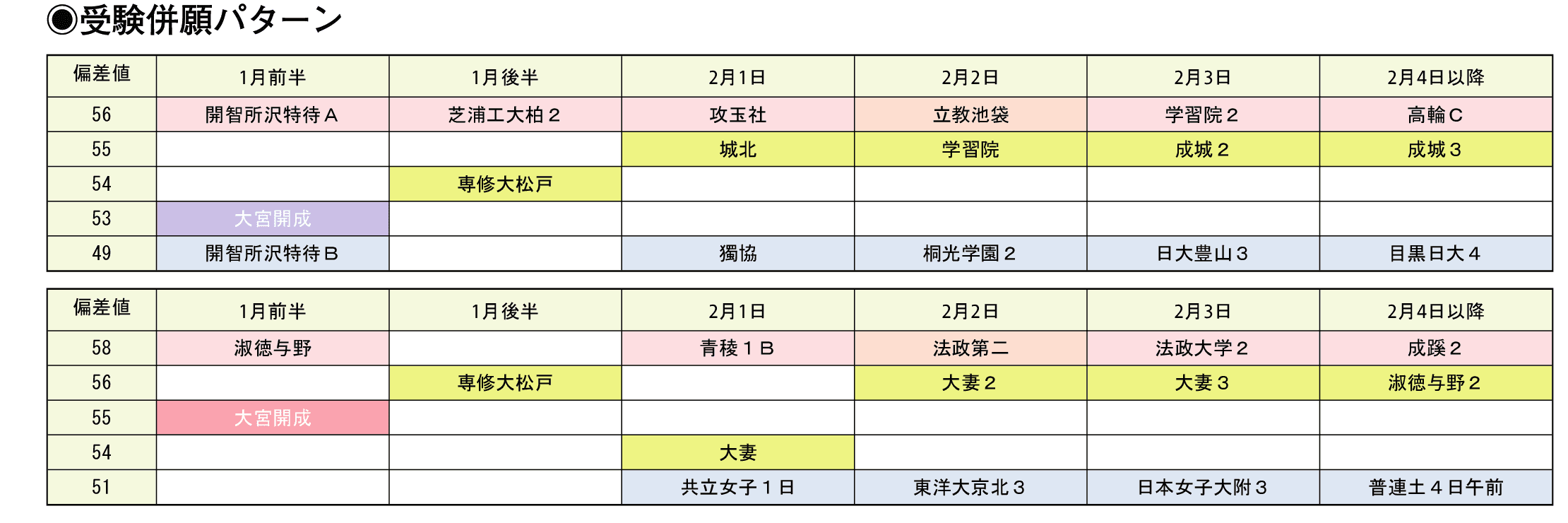 受験併願パターン