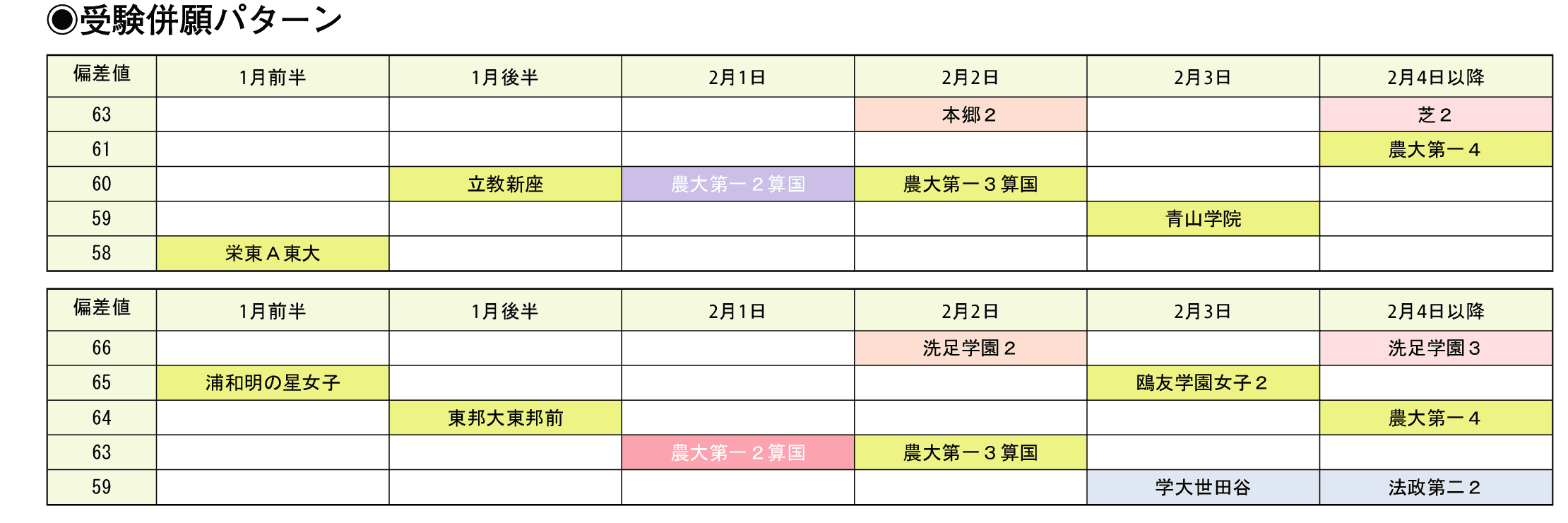 受験併願パターン