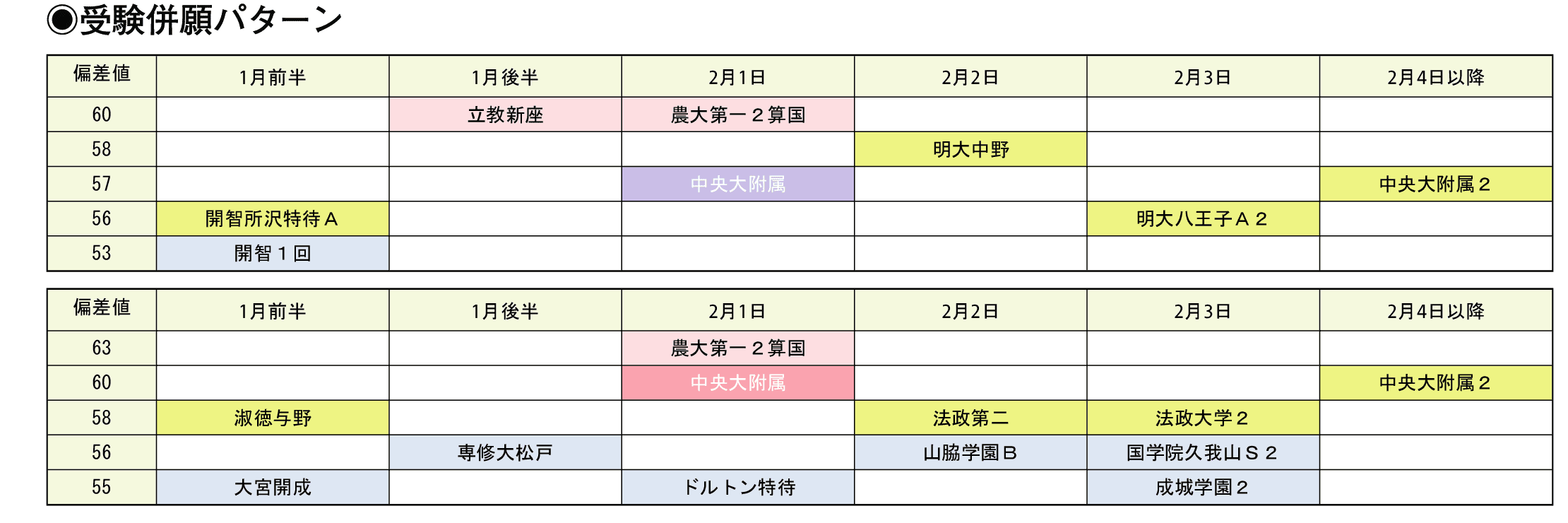 受験併願パターン