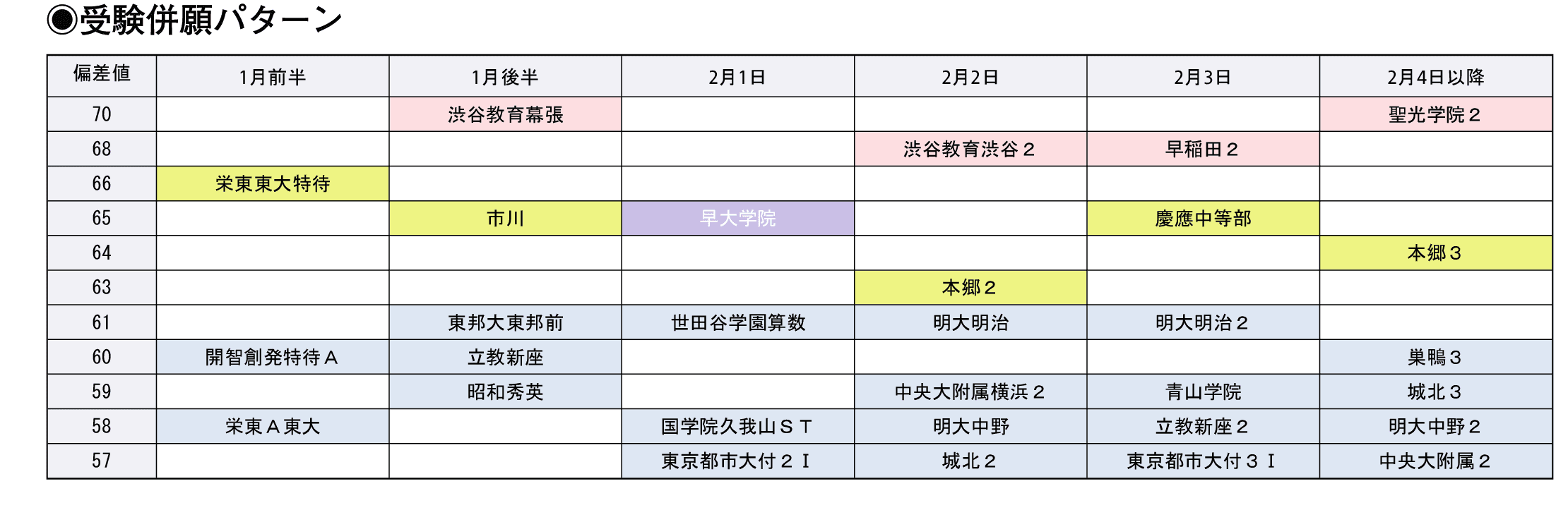 受験併願パターン