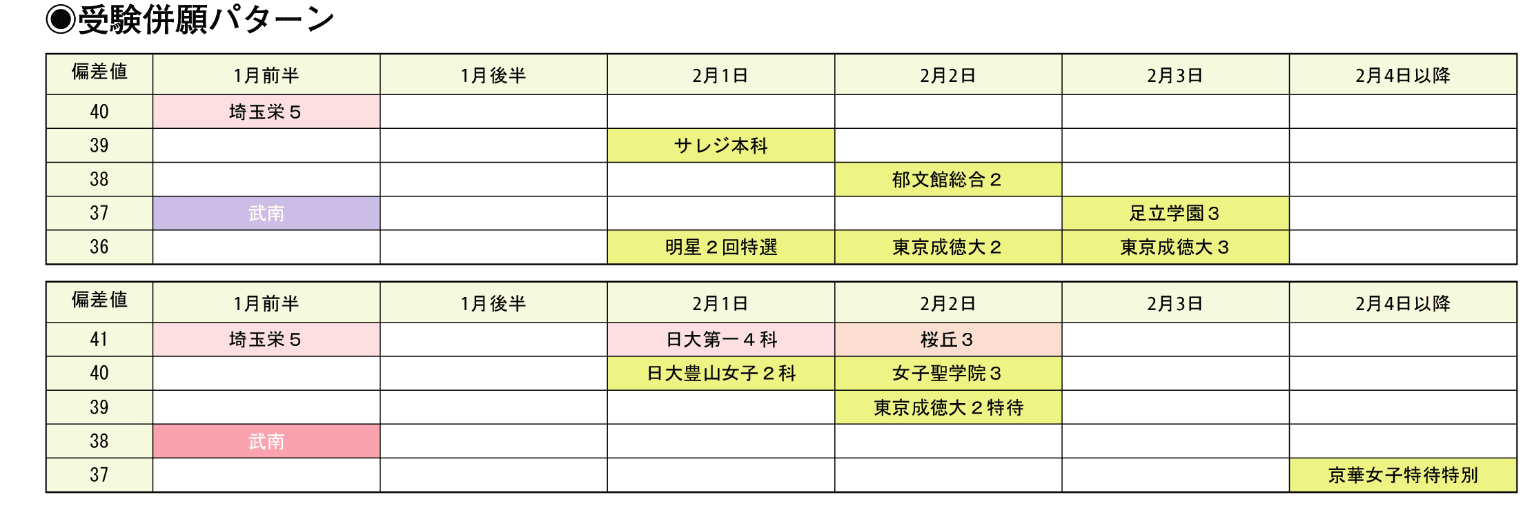 受験併願パターン
