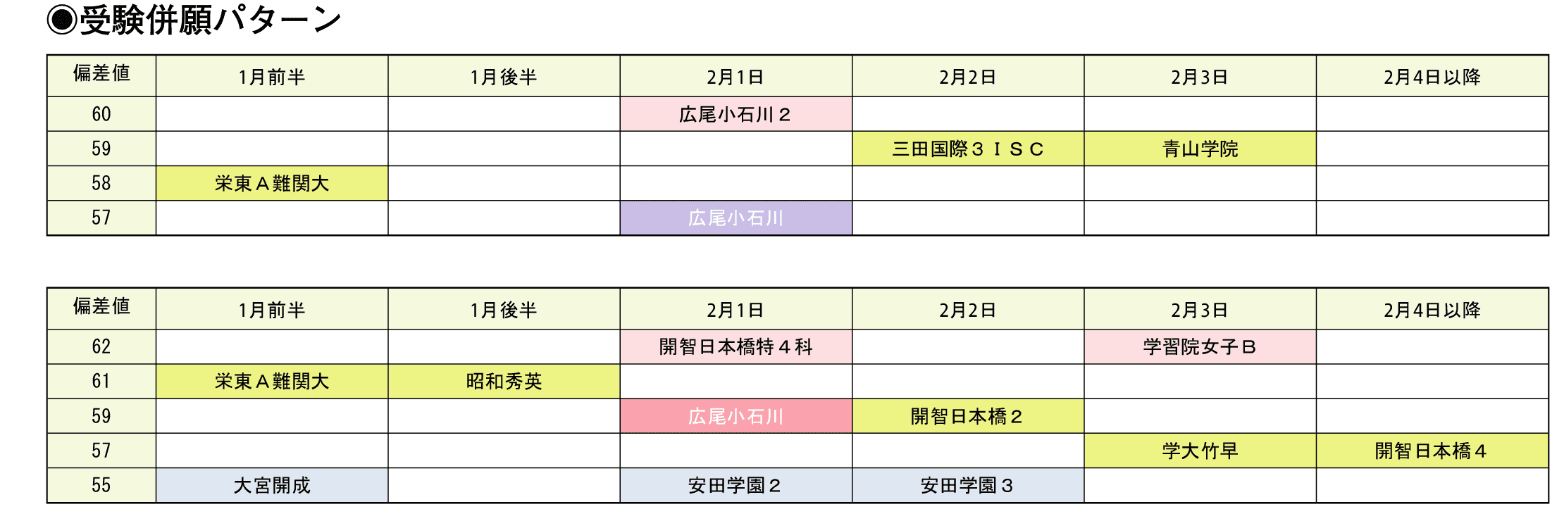受験併願パターン