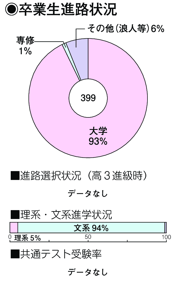 卒業生進路状況