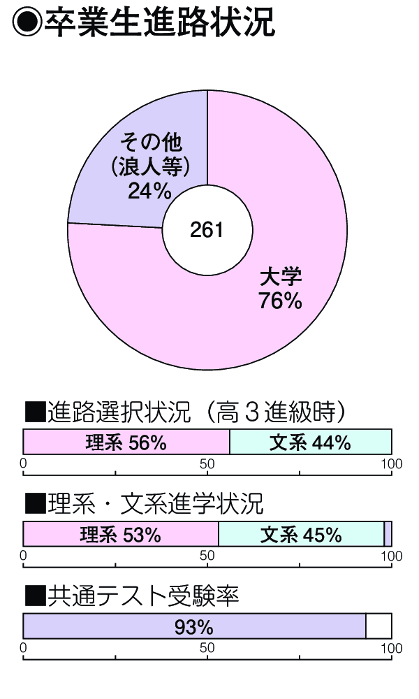 卒業生進路状況
