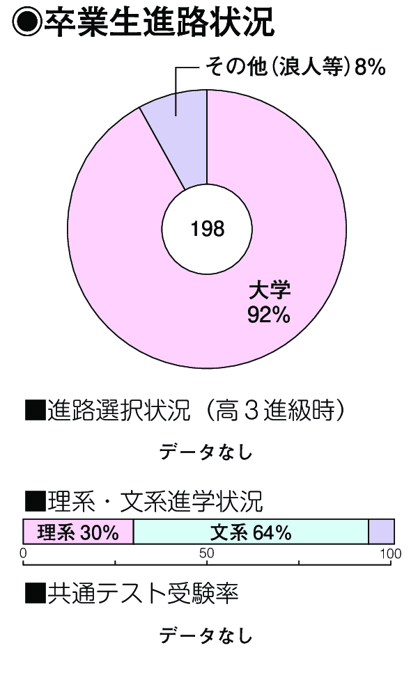 卒業生進路状況