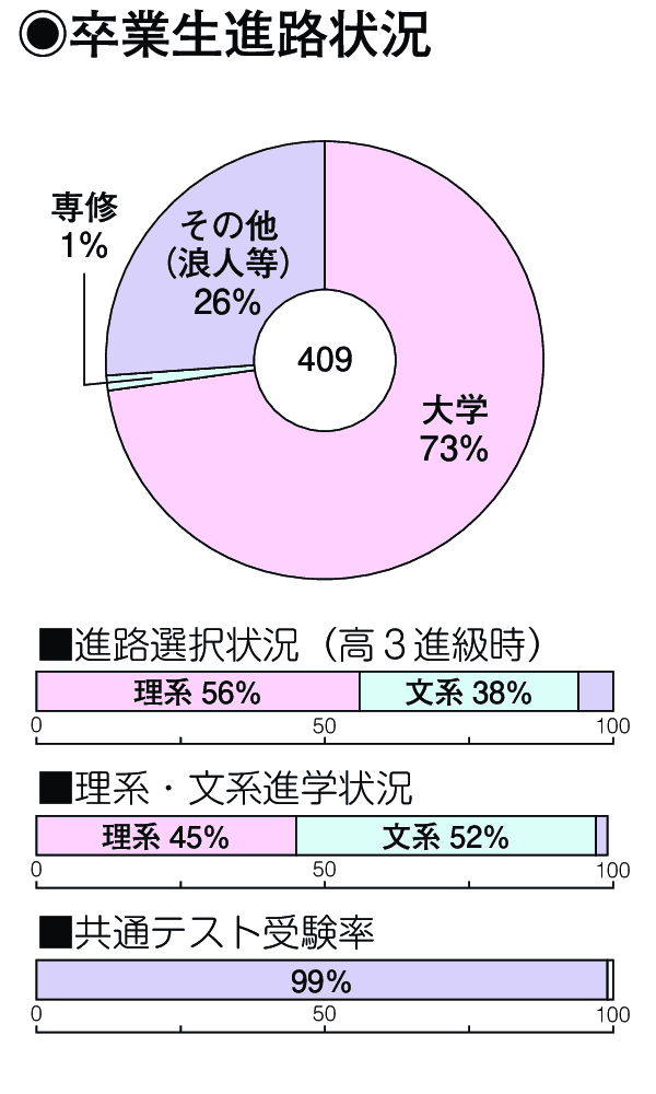 卒業生進路状況