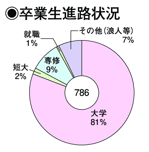 卒業生進路状況