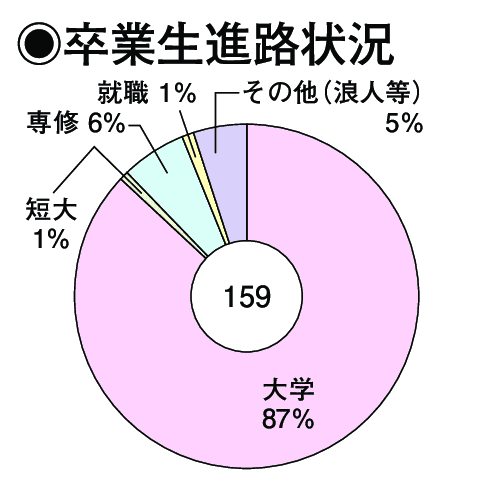 卒業生進路状況