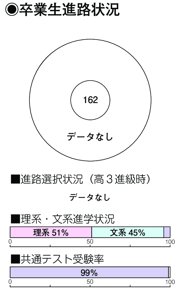 卒業生進路状況