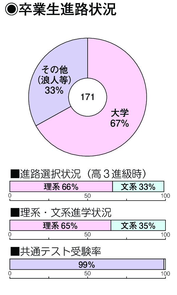 卒業生進路状況