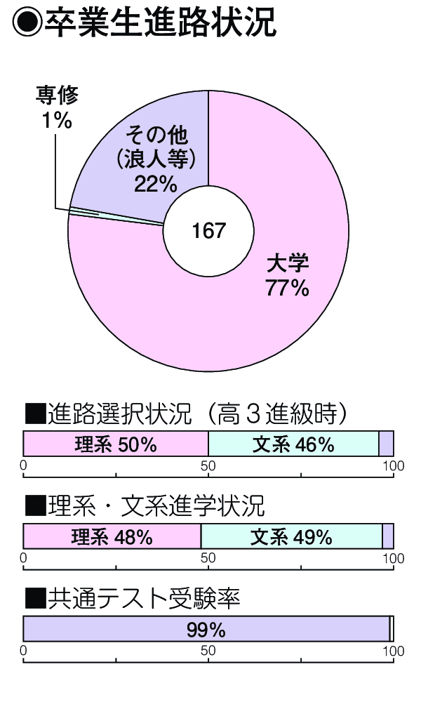 卒業生進路状況