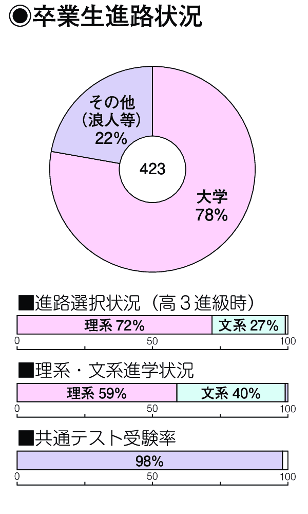 卒業生進路状況