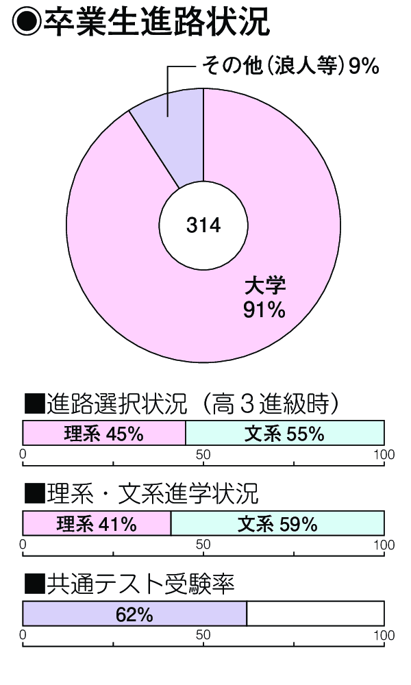 卒業生進路状況