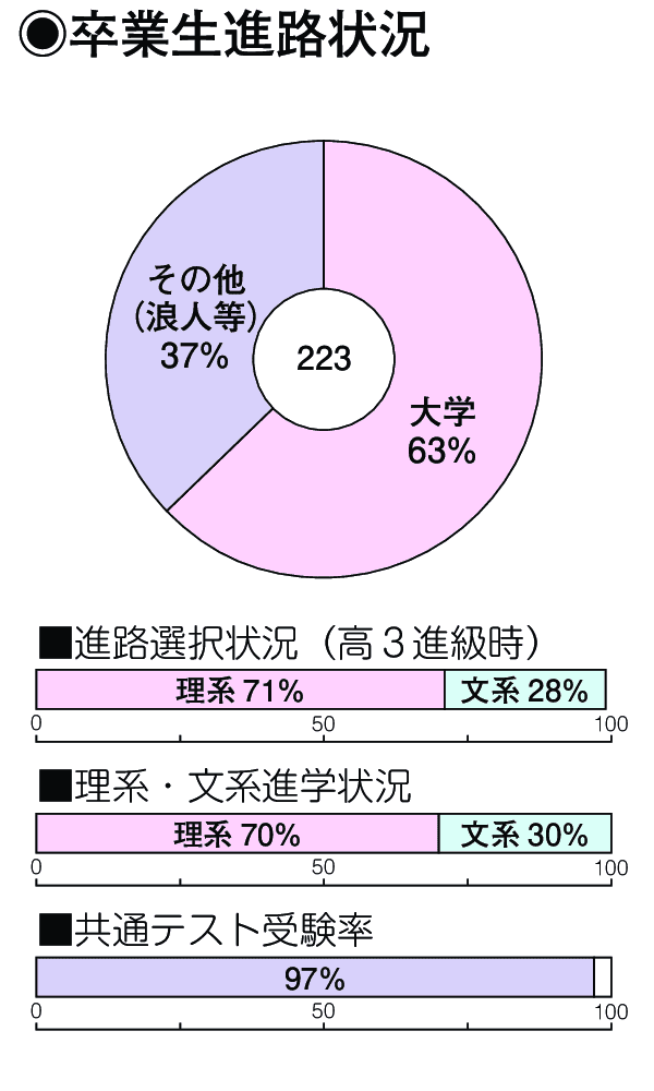 卒業生進路状況