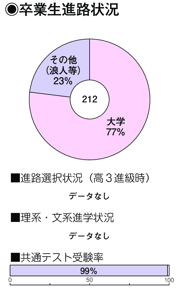 卒業生進路状況