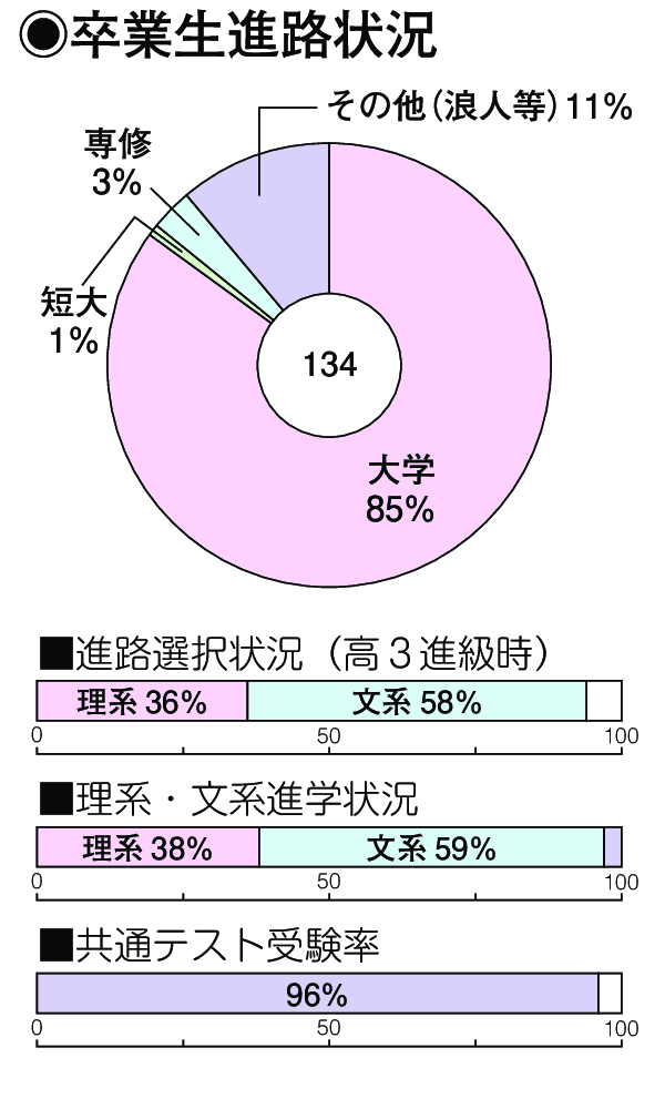 卒業生進路状況