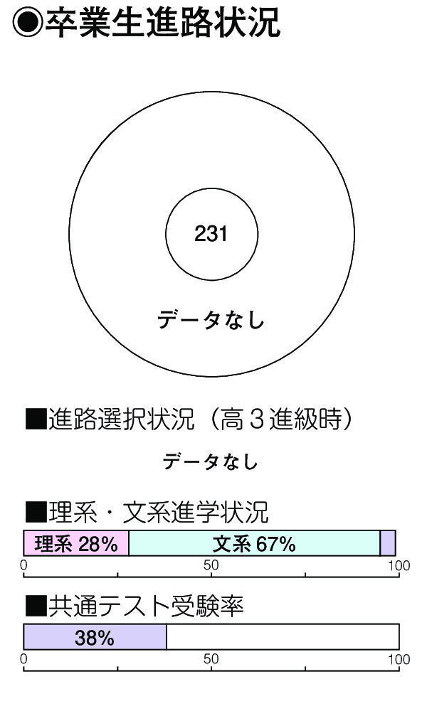 卒業生進路状況