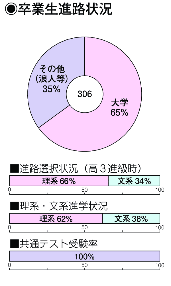 卒業生進路状況
