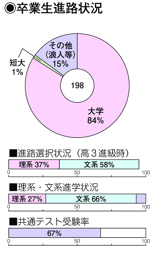 卒業生進路状況