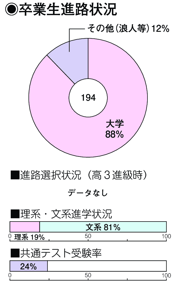 卒業生進路状況
