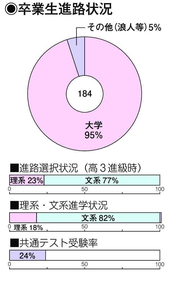 卒業生進路状況