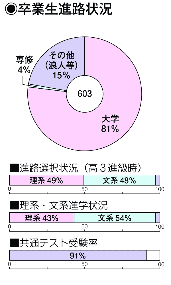 卒業生進路状況