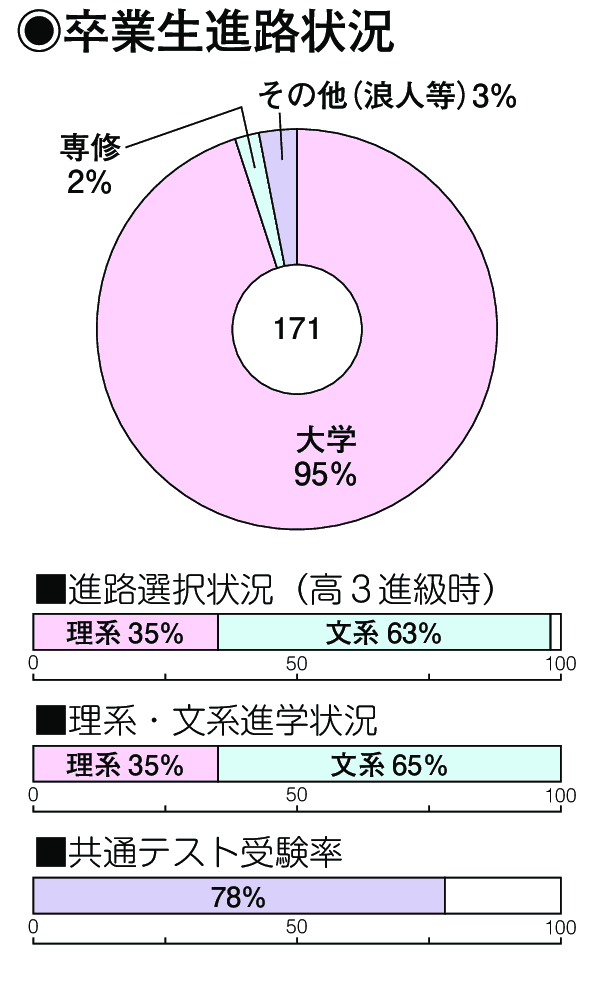 卒業生進路状況