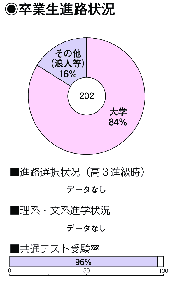 卒業生進路状況