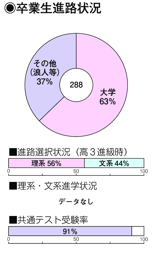 卒業生進路状況
