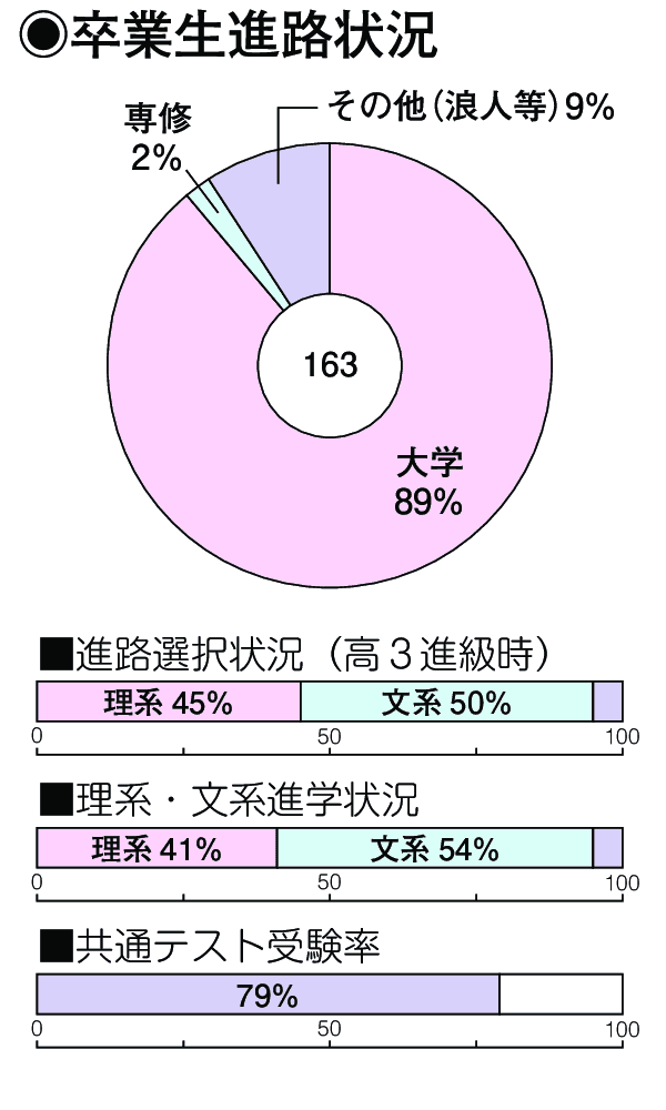 卒業生進路状況