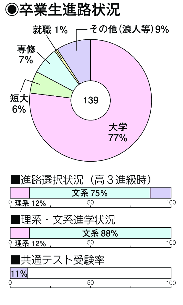 卒業生進路状況