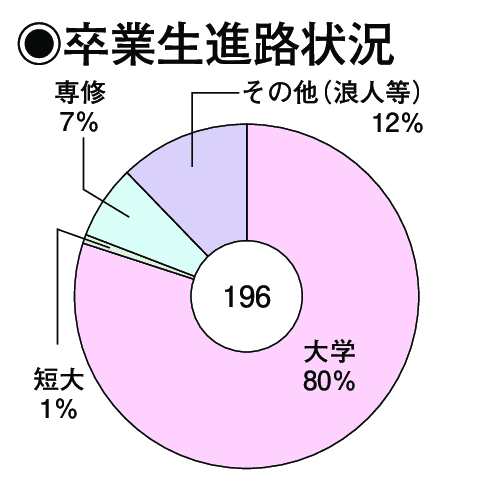 卒業生進路状況