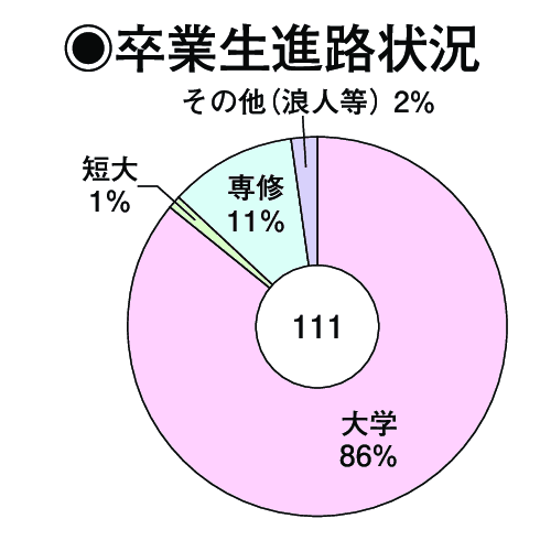 卒業生進路状況