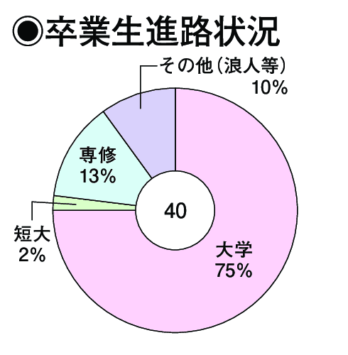 卒業生進路状況
