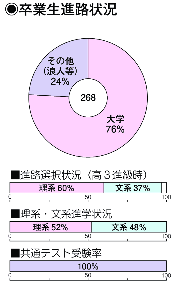 卒業生進路状況