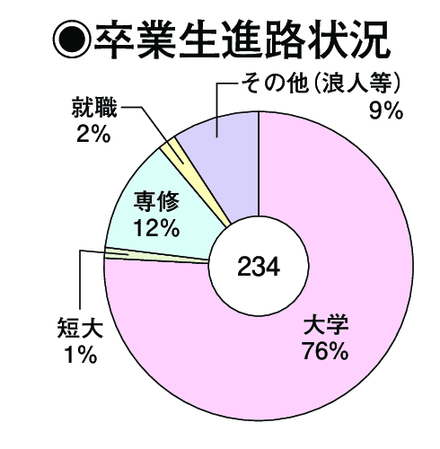 卒業生進路状況