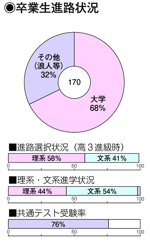 卒業生進路状況