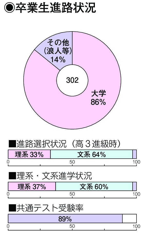 卒業生進路状況